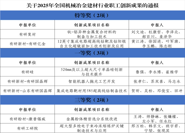 喜报！中文色情
一批职工创新成果荣获2025年全国机械冶金建材行业职工创新成果奖